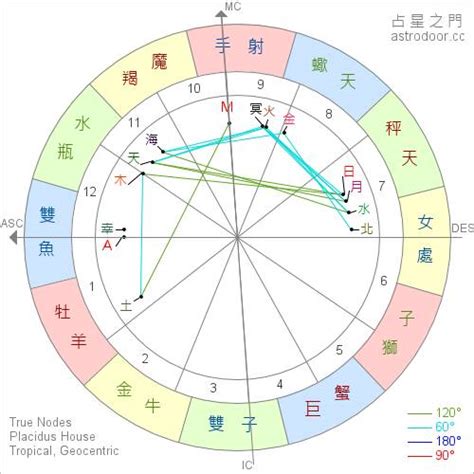 個人命盤|精準上升星座、月亮星座、太阳星座查詢器